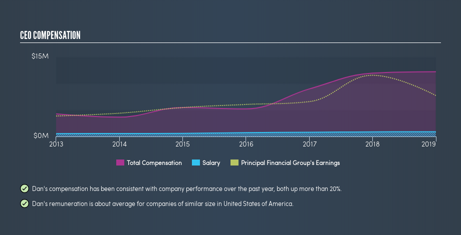 NasdaqGS:PFG CEO Compensation, May 31st 2019