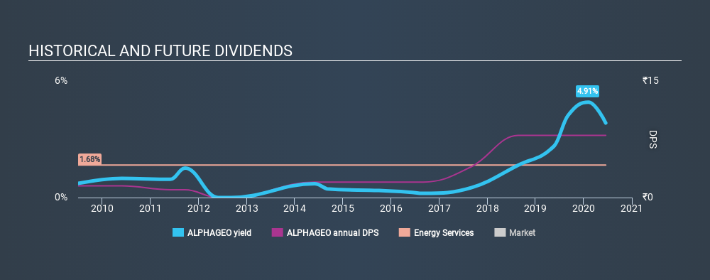 NSEI:ALPHAGEO Historical Dividend Yield June 18th 2020