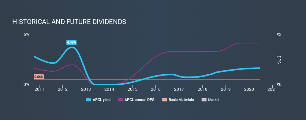 NSEI:APCL Historical Dividend Yield July 7th 2020