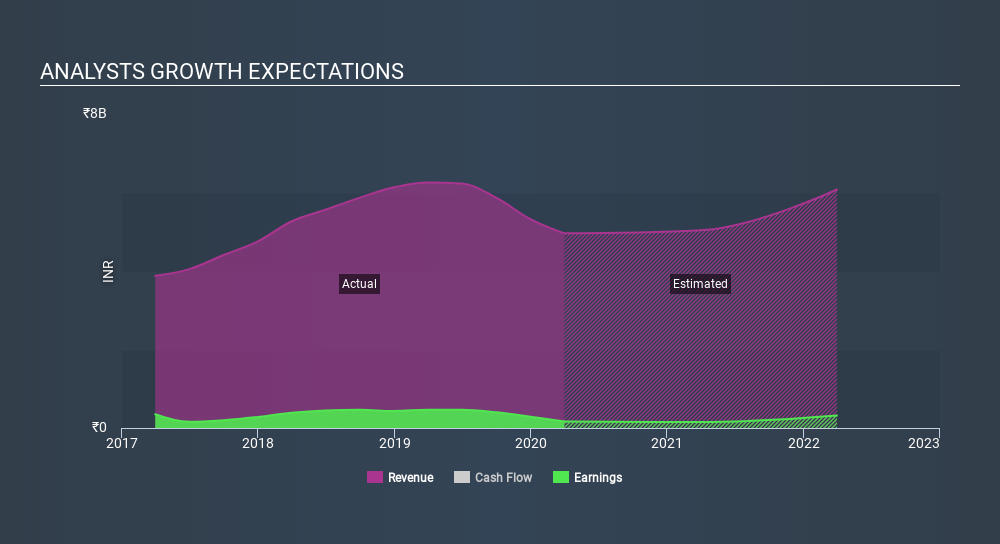 NSEI:APCOTEXIND Past and Future Earnings May 30th 2020