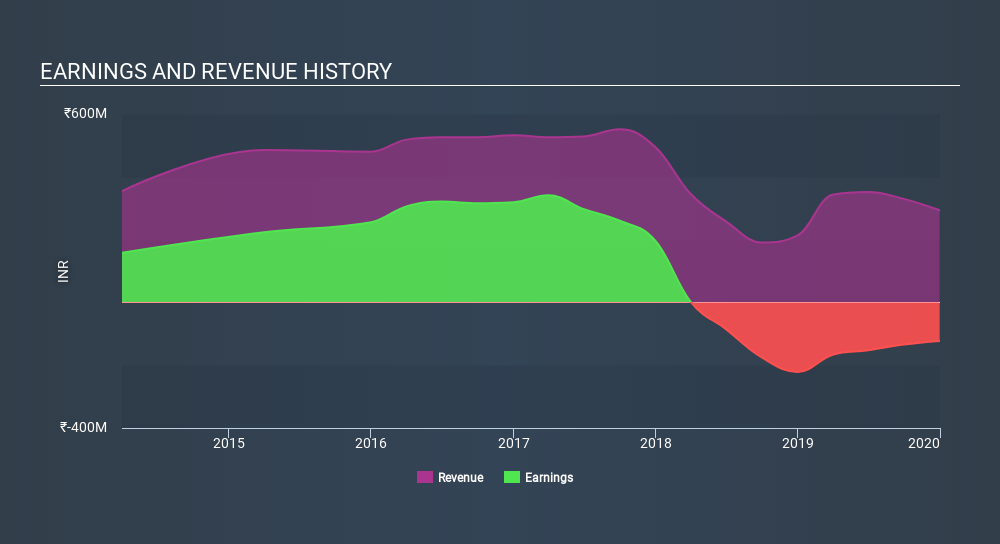 NSEI:ARROWGREEN Income Statement June 18th 2020