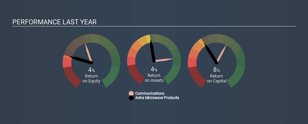NSEI:ASTRAMICRO Past Revenue and Net Income, January 26th 2020