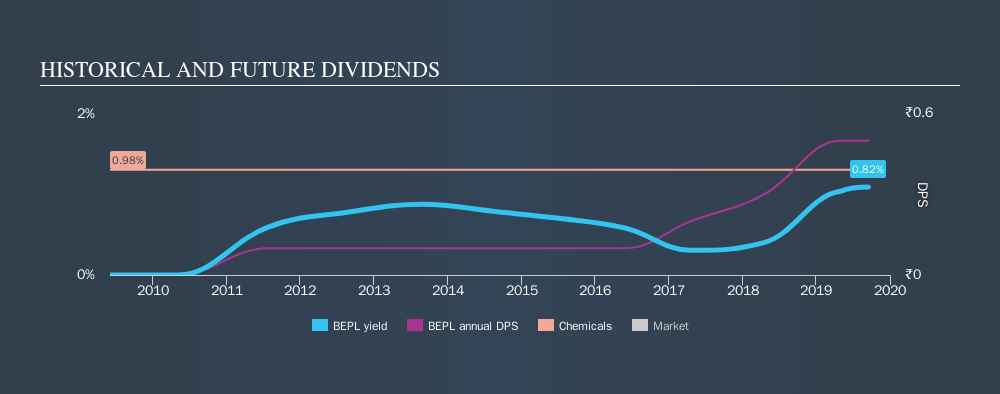 NSEI:BEPL Historical Dividend Yield, September 16th 2019