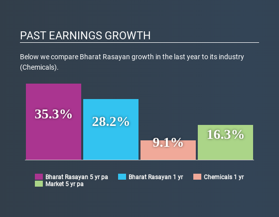 NSEI:BHARATRAS Past Earnings Growth June 18th 2020