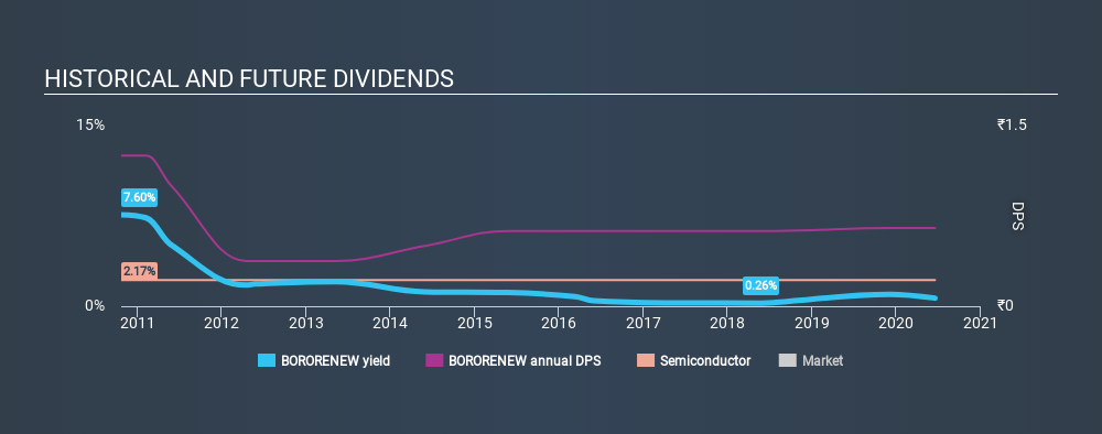 NSEI:BORORENEW Historical Dividend Yield June 27th 2020