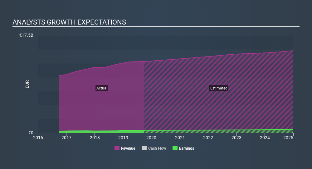 XTRA:BNR Past and Future Earnings, January 15th 2020