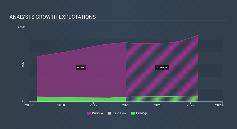 NSEI:CENTURYPLY Past and Future Earnings July 13th 2020
