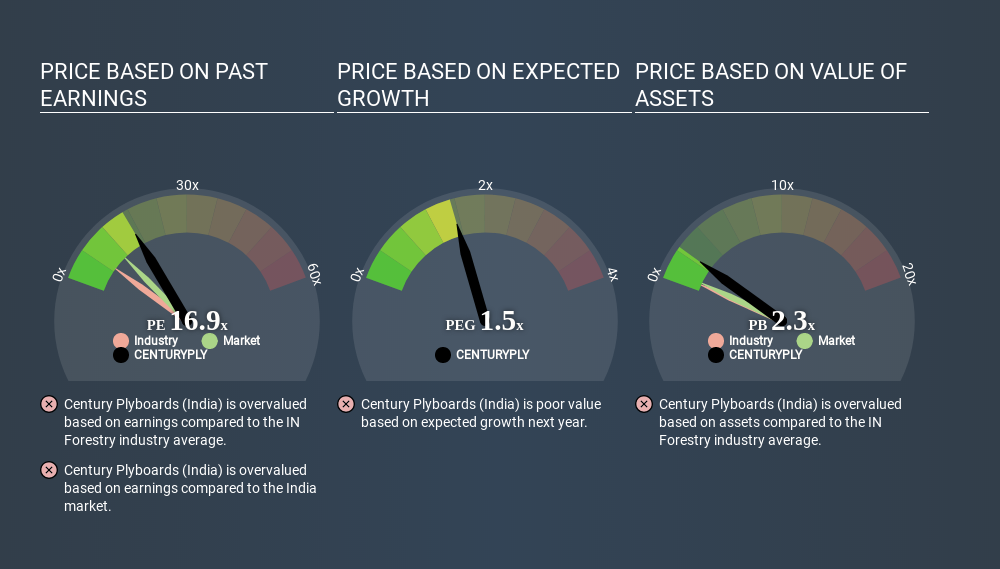 NSEI:CENTURYPLY Price Estimation Relative to Market June 23rd 2020