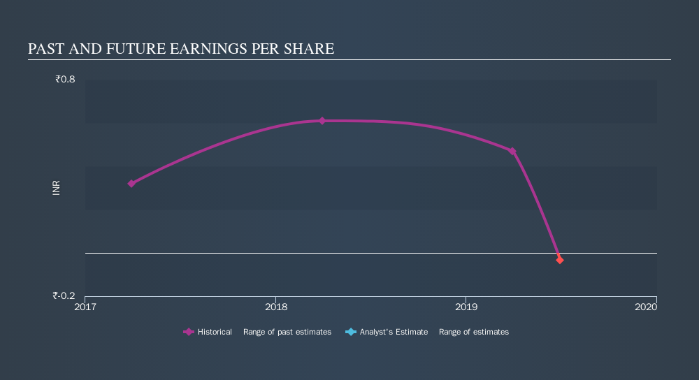 NSEI:COMPUSOFT Past and Future Earnings, September 14th 2019