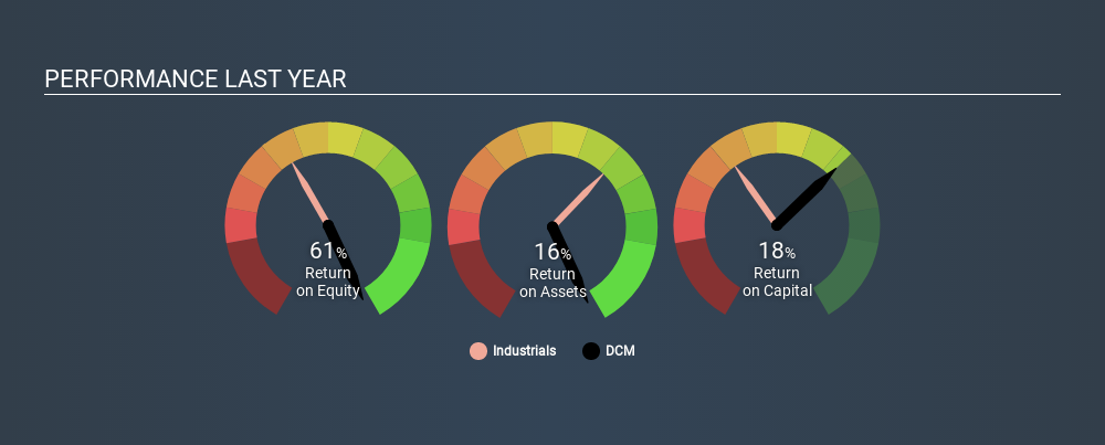 NSEI:DCM Past Revenue and Net Income June 24th 2020