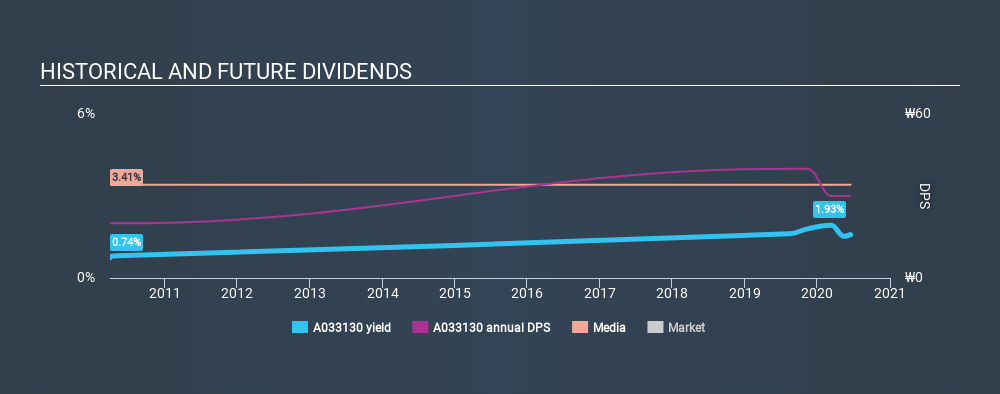 KOSDAQ:A033130 Historical Dividend Yield July 5th 2020