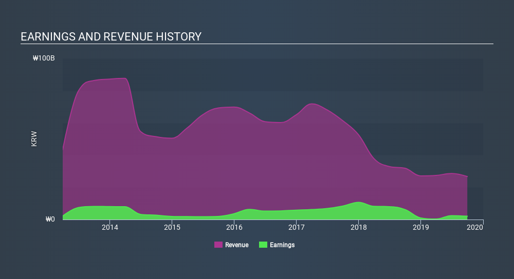 KOSDAQ:A025950 Income Statement, January 1st 2020