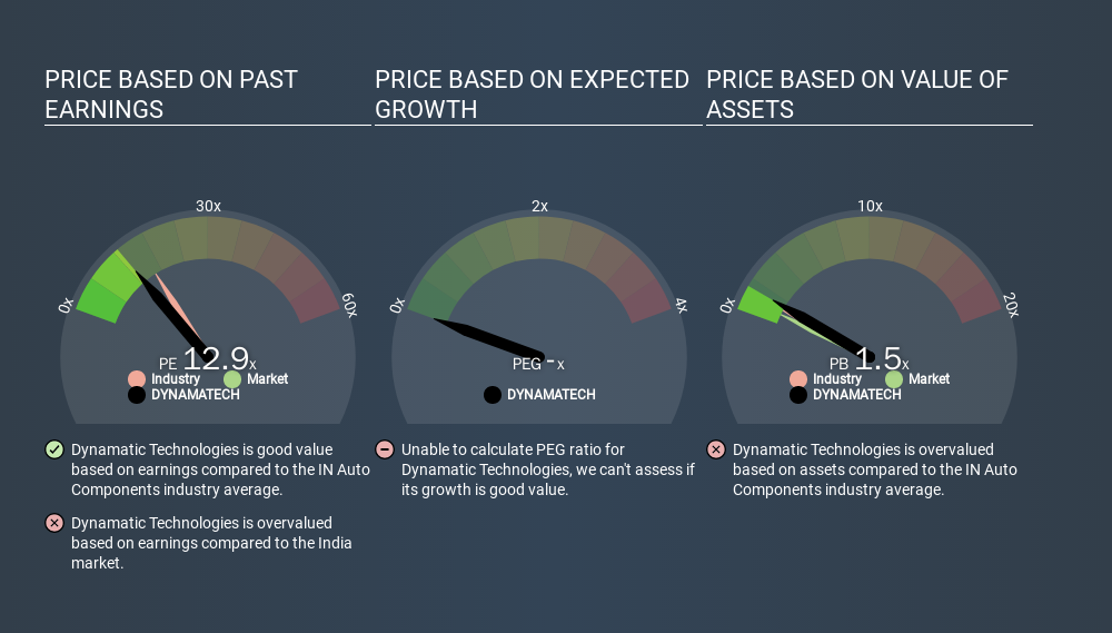 A Sliding Share Price Has Us Looking At Dynamatic ...