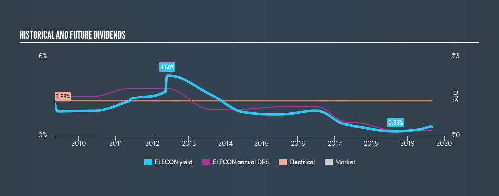 NSEI:ELECON Historical Dividend Yield, September 2nd 2019