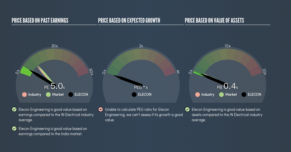NSEI:ELECON Price Estimation Relative to Market, August 26th 2019