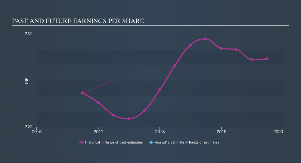NSEI:GMBREW Past and Future Earnings, October 25th 2019