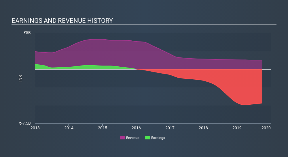 NSEI:GLOBOFFS Income Statement, January 1st 2020