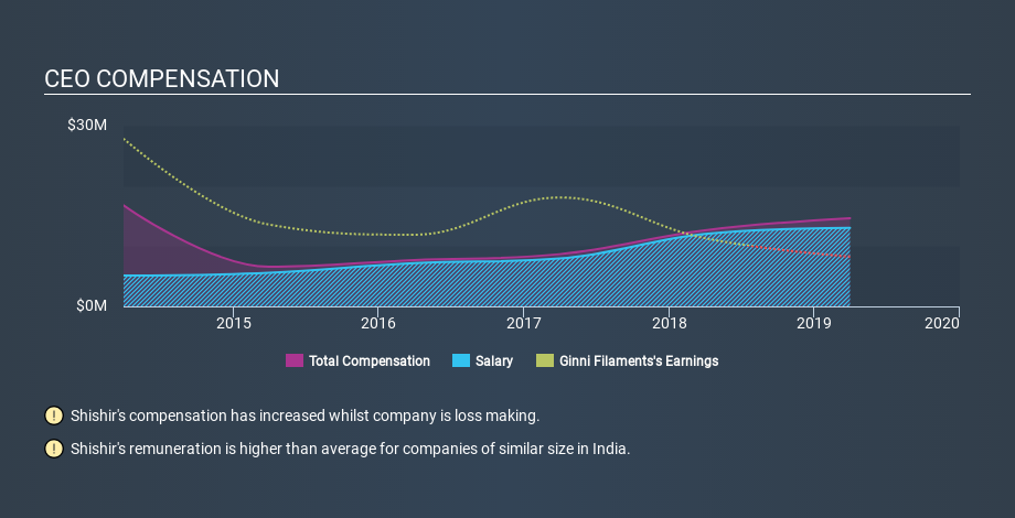 NSEI:GINNIFILA CEO Compensation June 17th 2020
