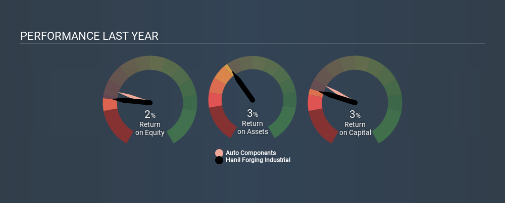 KOSDAQ:A024740 Past Revenue and Net Income, December 31st 2019