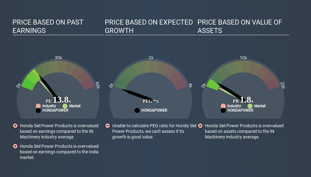NSEI:HONDAPOWER Price Estimation Relative to Market June 21st 2020