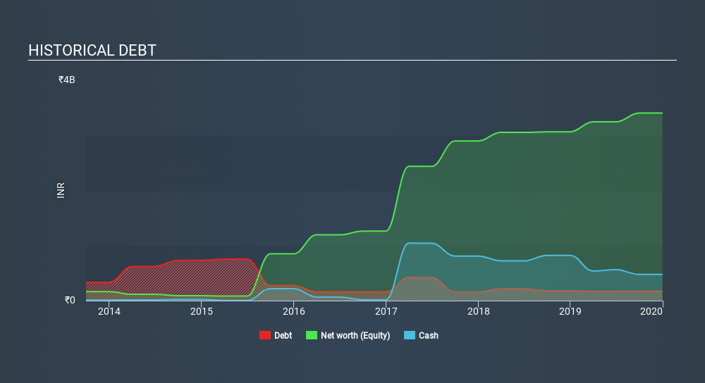 NSEI:KINGFA Historical Debt July 2nd 2020