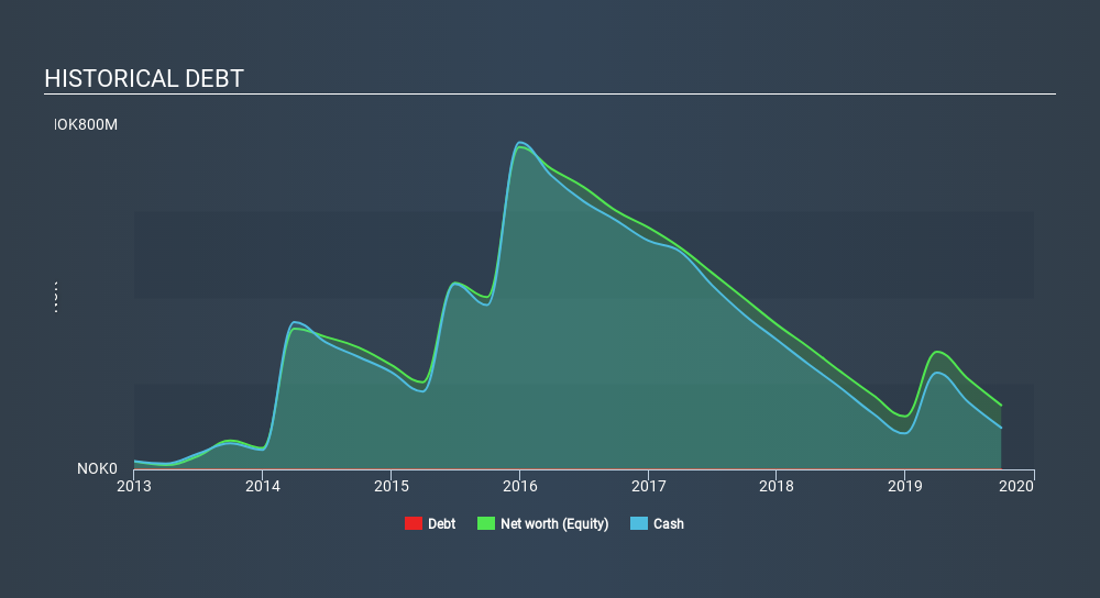 OB:IDEX Historical Debt, December 2nd 2019