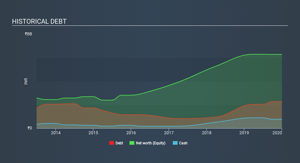 NSEI:IGPL Historical Debt July 1st 2020