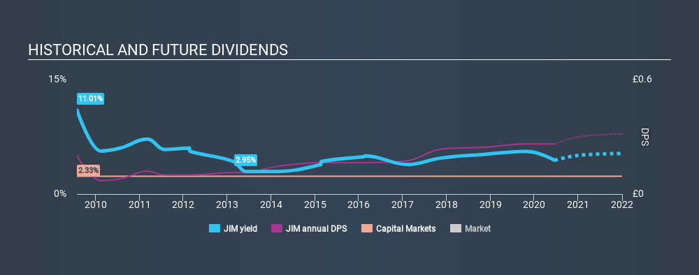 AIM:JIM Historical Dividend Yield June 23rd 2020