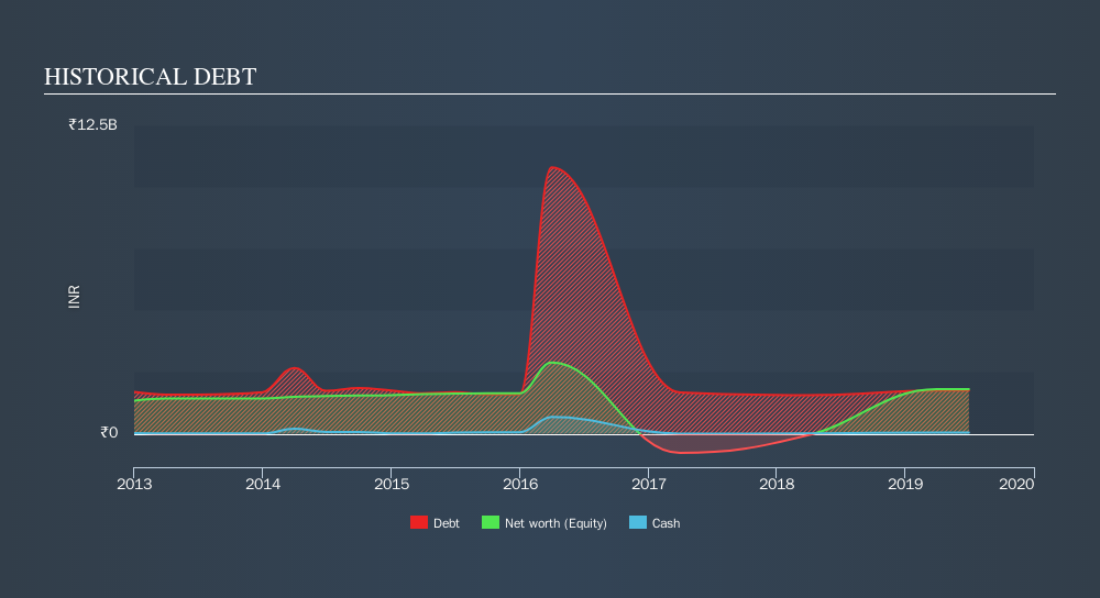 NSEI:JMTAUTOLTD Historical Debt, November 20th 2019
