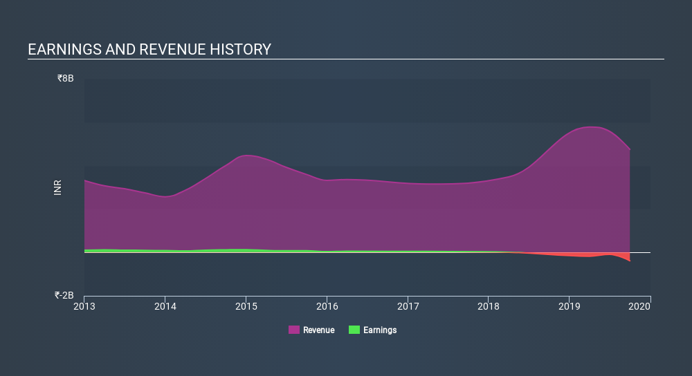 NSEI:JMTAUTOLTD Income Statement, December 25th 2019