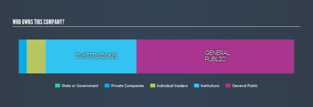 What Kind Of Investor Owns Most Of The Karur Vysya Bank Limited