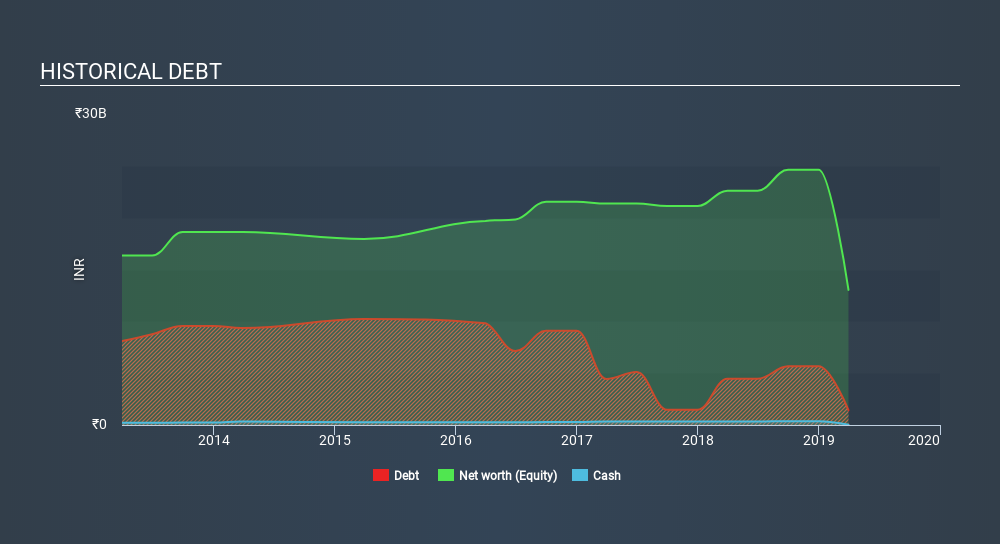 NSEI:KGL Historical Debt, March 25th 2020