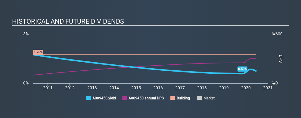 KOSE:A009450 Historical Dividend Yield July 7th 2020