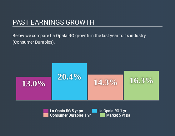 NSEI:LAOPALA Past Earnings Growth July 8th 2020