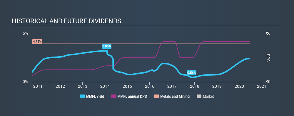 NSEI:MMFL Historical Dividend Yield June 26th 2020