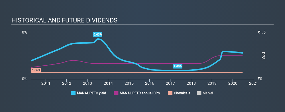 NSEI:MANALIPETC Historical Dividend Yield June 29th 2020