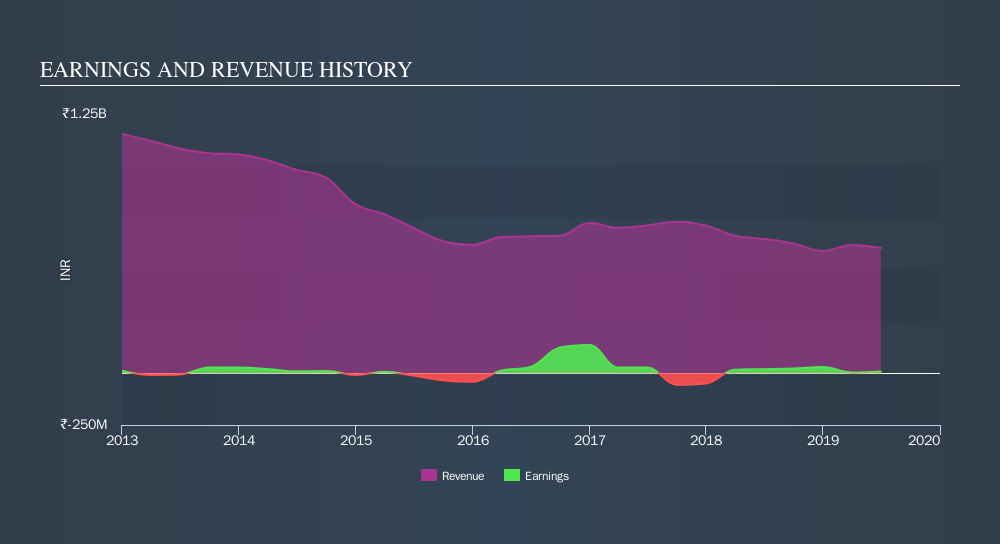 NSEI:MEGASOFT Income Statement, November 15th 2019