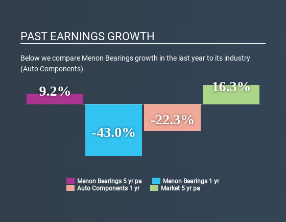 NSEI:MENONBE Past Earnings Growth July 2nd 2020