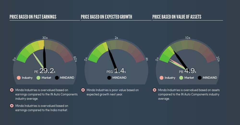 NSEI:MINDAIND Price Estimation Relative to Market, June 30th 2019