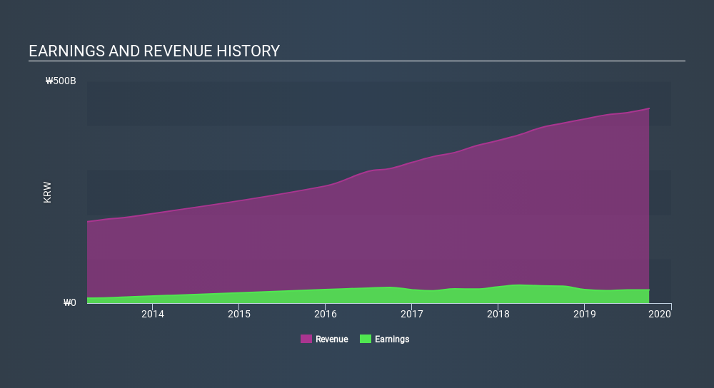 KOSDAQ:A036800 Income Statement, January 14th 2020