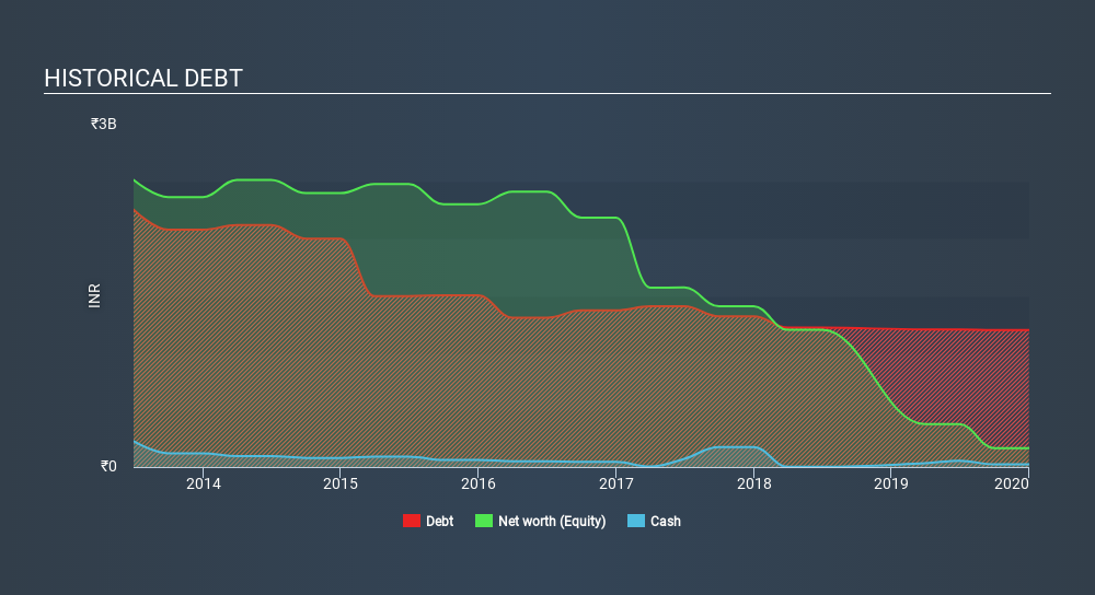 NSEI:OILCOUNTUB Historical Debt June 16th 2020