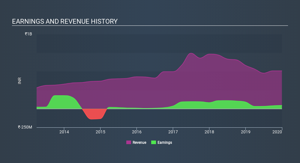 NSEI:PILITA Income Statement, February 19th 2020