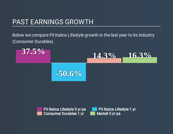 NSEI:PILITA Past Earnings Growth July 2nd 2020