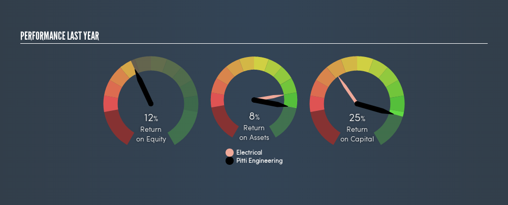 NSEI:PITTIENG Past Revenue and Net Income, April 5th 2019