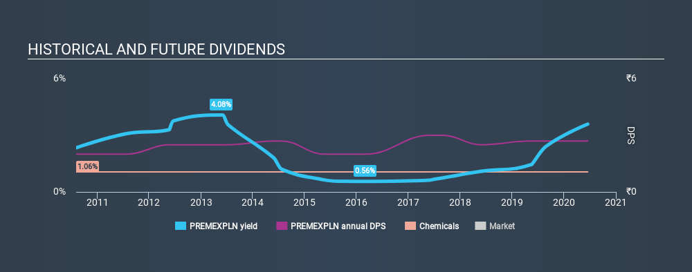 NSEI:PREMEXPLN Historical Dividend Yield July 10th 2020