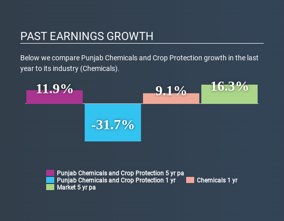 NSEI:PUNJABCHEM Past Earnings Growth July 10th 2020