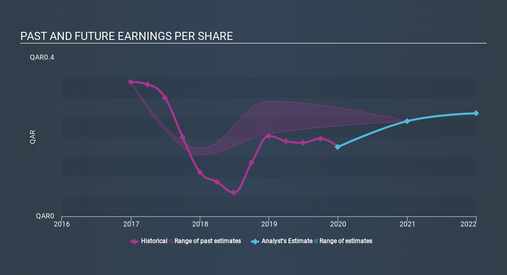 DSM:QATI Past and Future Earnings April 3rd 2020