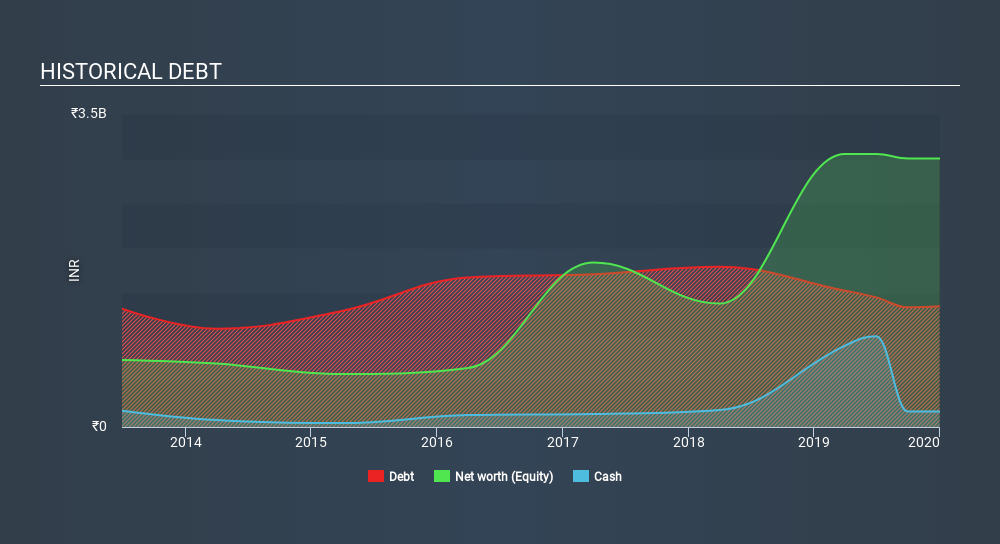 NSEI:SHALPAINTS Historical Debt July 6th 2020