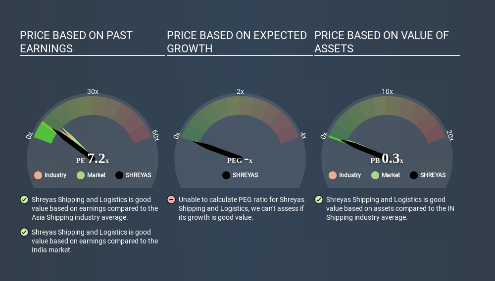 NSEI:SHREYAS Price Estimation Relative to Market June 19th 2020