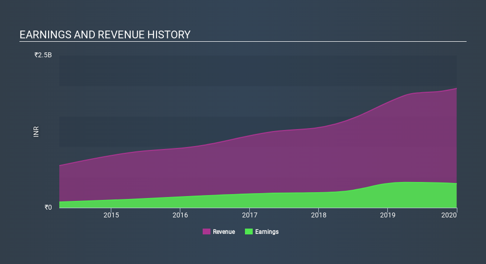 NSEI:HESTERBIO Income Statement June 21st 2020